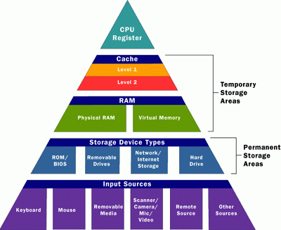 Bild der Speicherpyramide