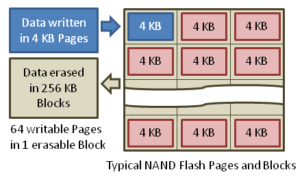 Diagramm der Seiten in einem NAND-Block