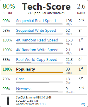 Sandisk Extreme Benchmark Scores von WhoRatesIt.com
